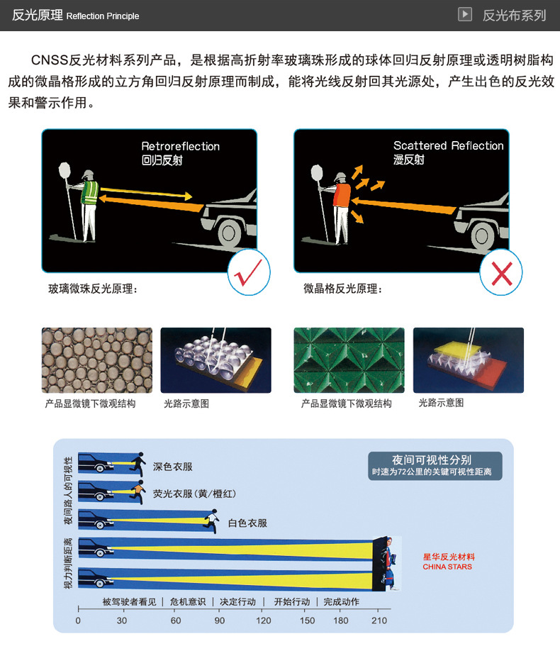 一张图带你了解反光布反光原理